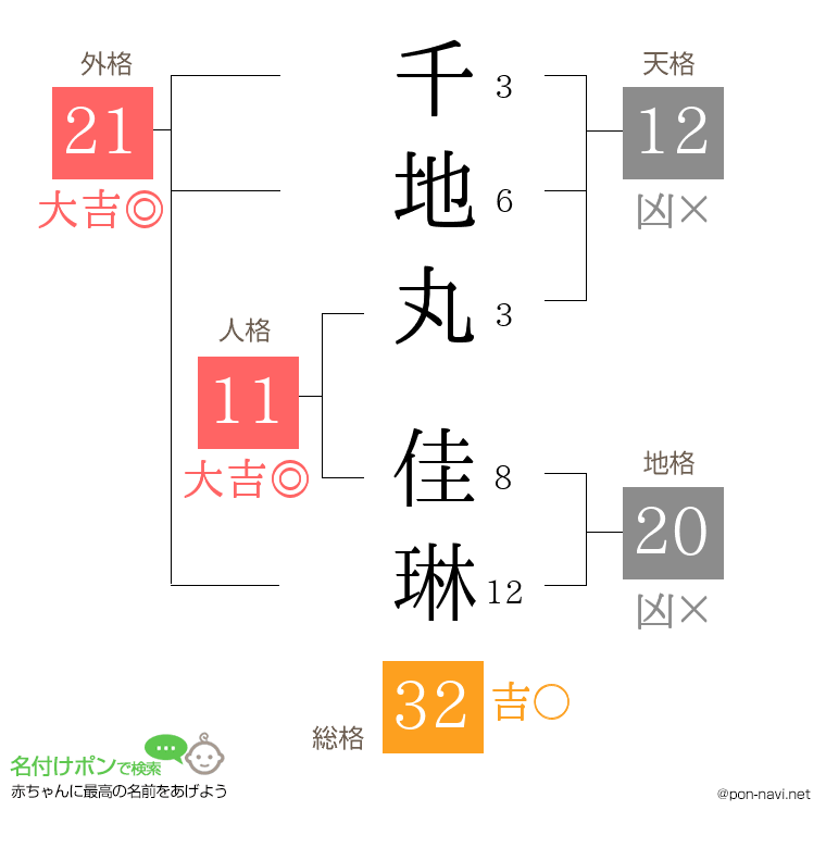 千地丸 佳琳さんの姓名判断結果