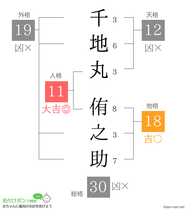 千地丸 侑之助さんの姓名判断結果