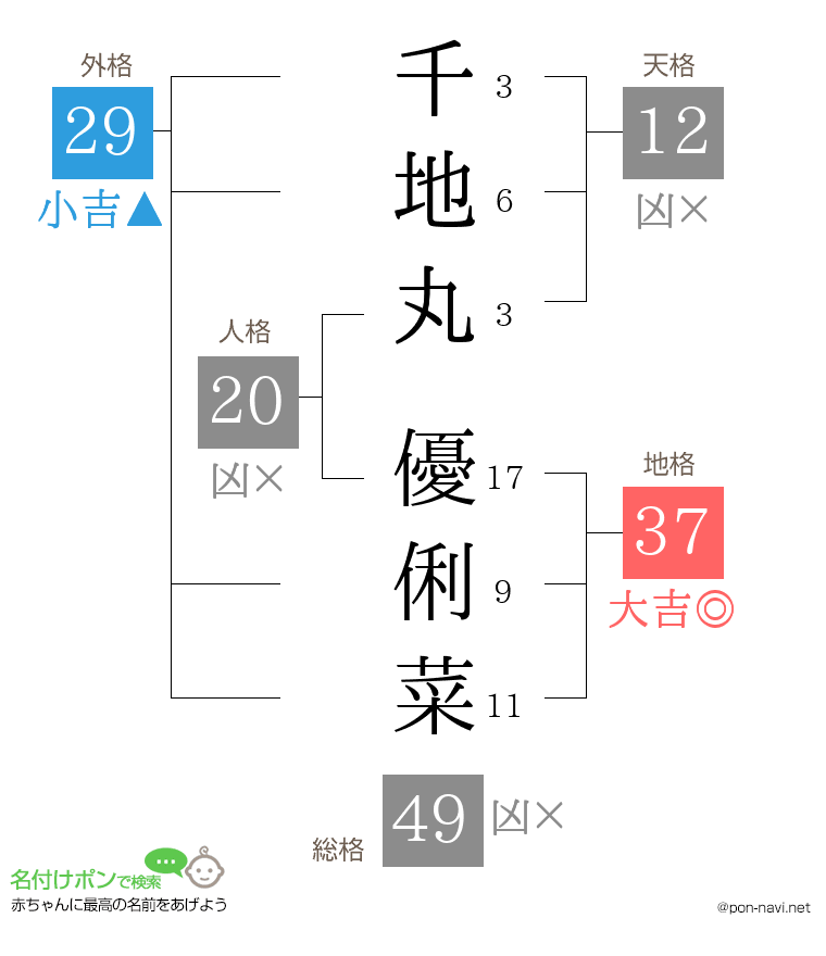 千地丸 優俐菜さんの姓名判断結果