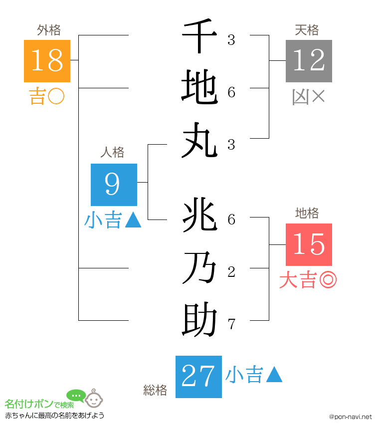 千地丸 兆乃助さんの姓名判断結果
