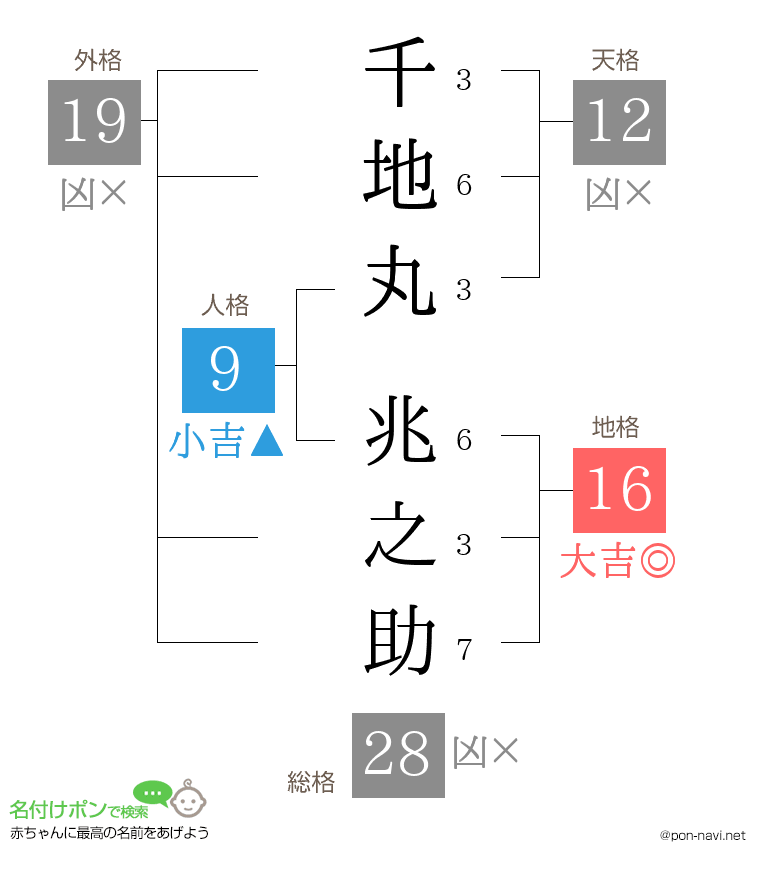 千地丸 兆之助さんの姓名判断結果