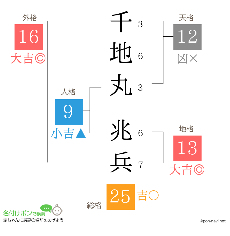 千地丸 兆兵さんの姓名判断結果
