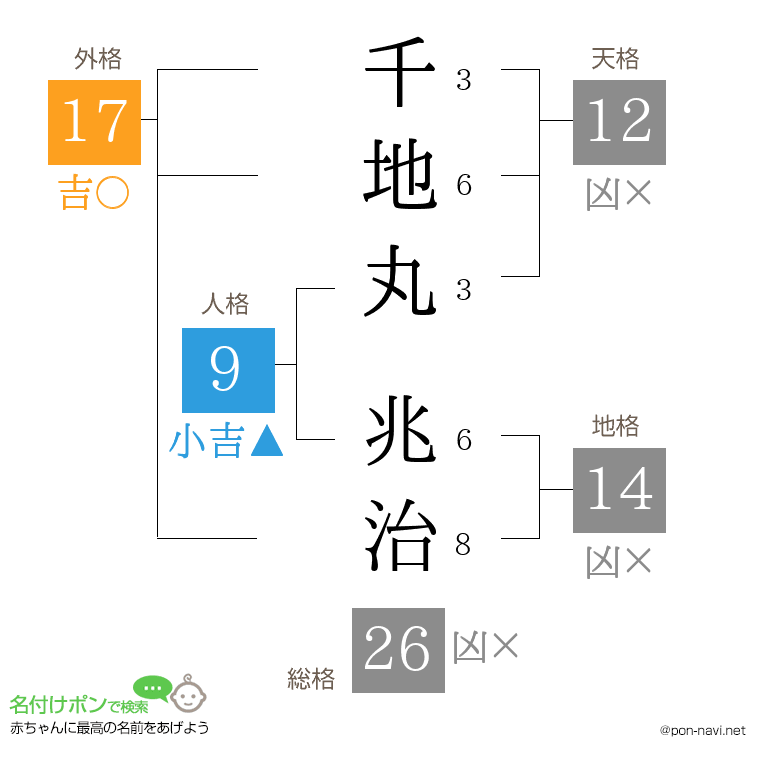 千地丸 兆治さんの姓名判断結果