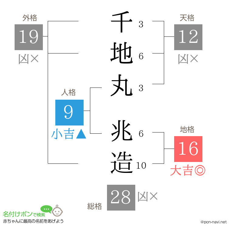 千地丸 兆造さんの姓名判断結果