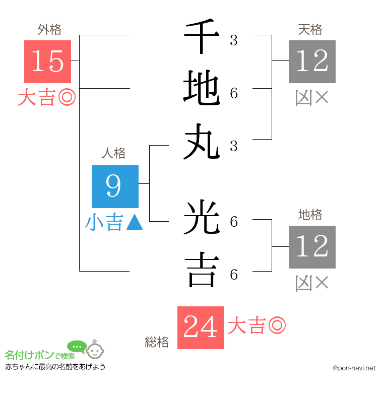 千地丸 光吉さんの姓名判断結果