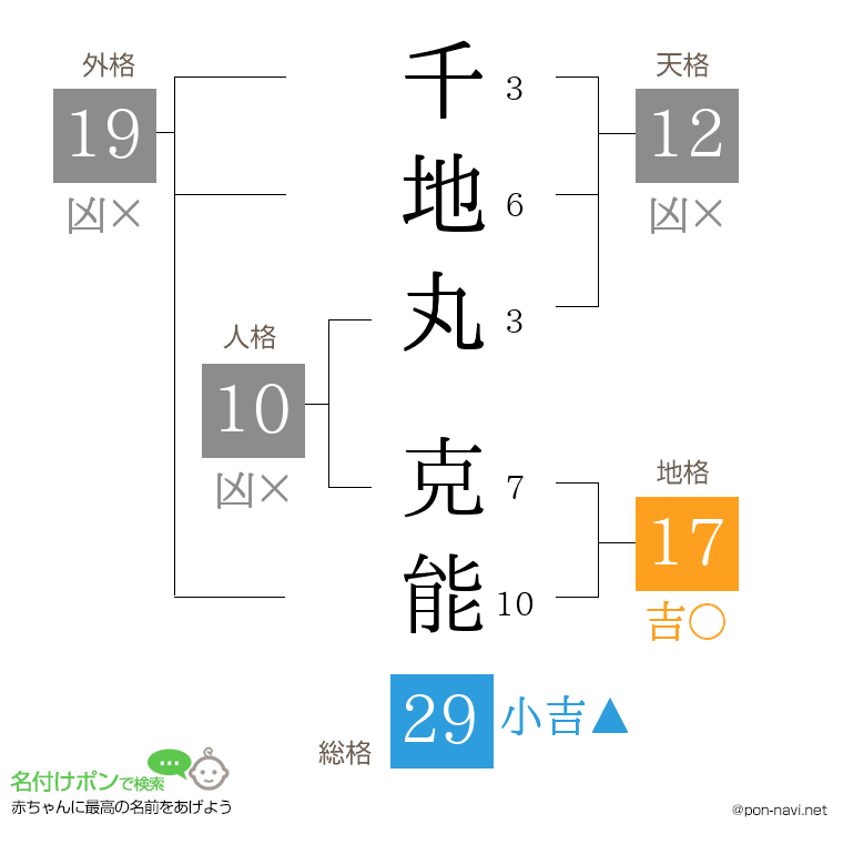 千地丸 克能さんの姓名判断結果