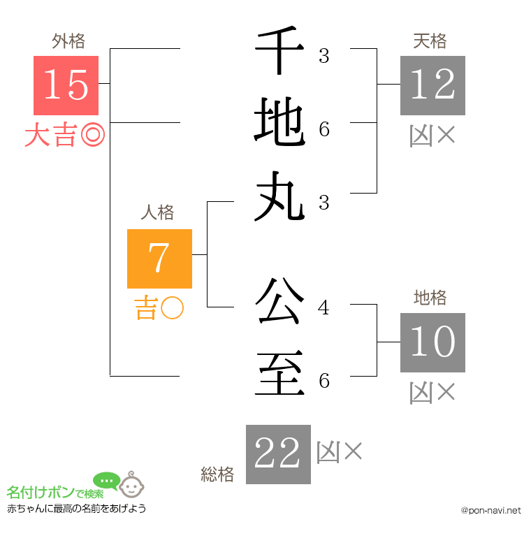 千地丸 公至さんの姓名判断結果