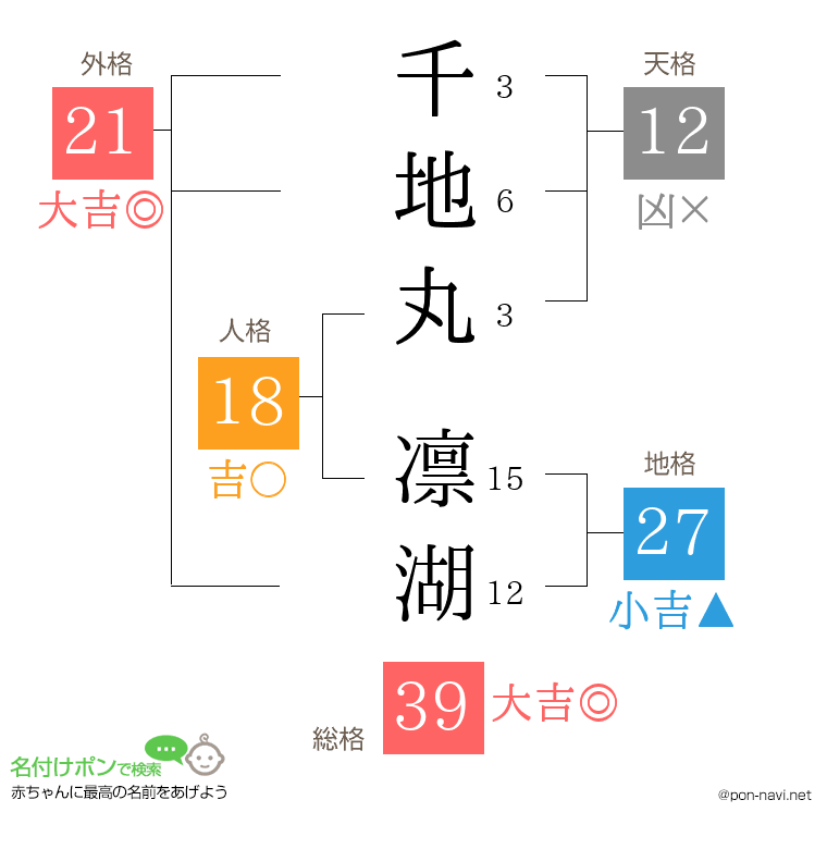 千地丸 凛湖さんの姓名判断結果