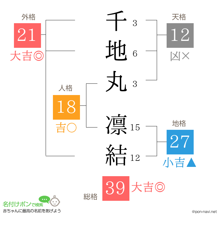千地丸 凛結さんの姓名判断結果