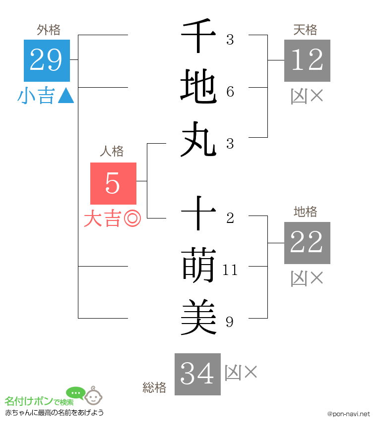 千地丸 十萌美さんの姓名判断結果
