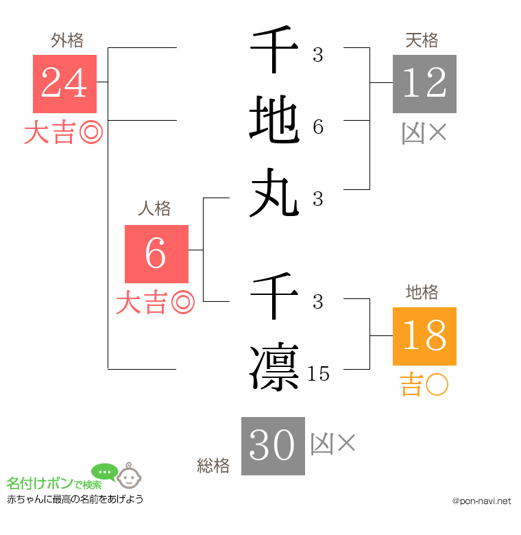 千地丸 千凛さんの姓名判断結果