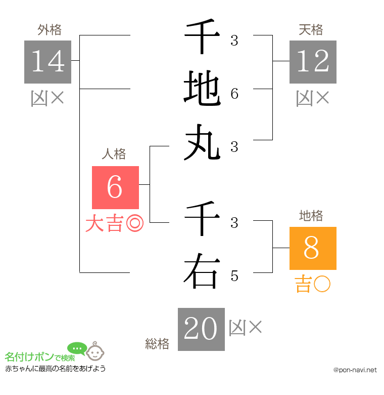 千地丸 千右さんの姓名判断結果