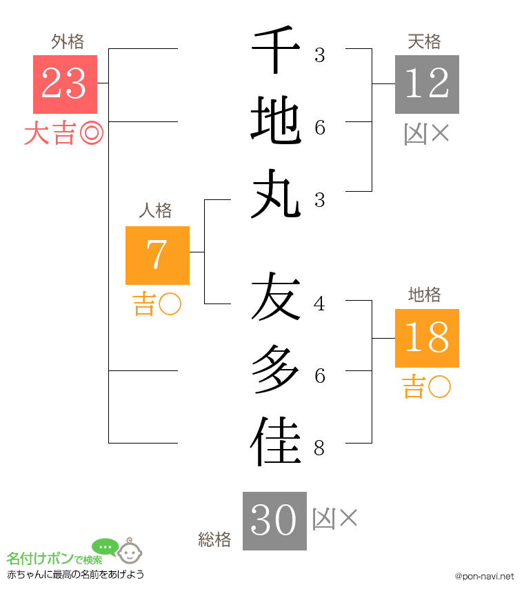 千地丸 友多佳さんの姓名判断結果