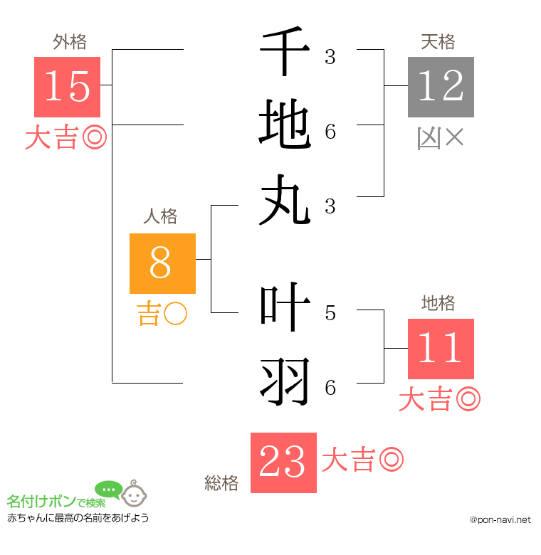 千地丸 叶羽さんの姓名判断結果