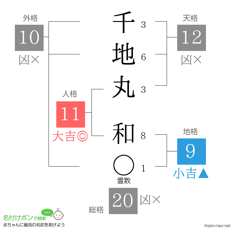 千地丸 和さんの姓名判断結果