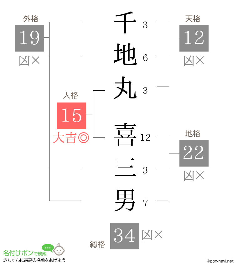 千地丸 喜三男さんの姓名判断結果