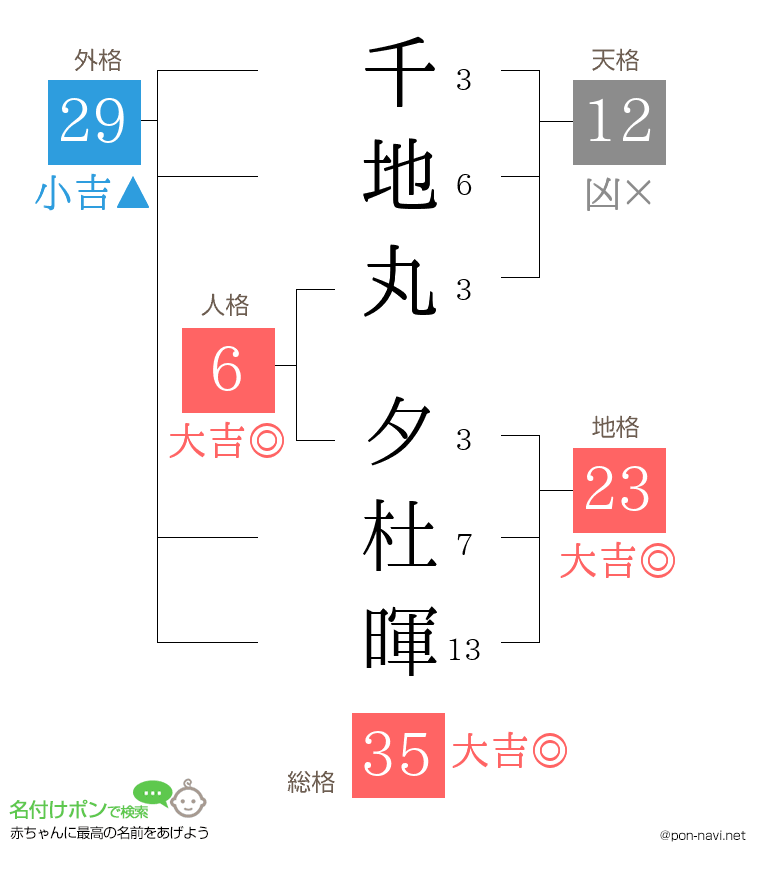 千地丸 夕杜暉さんの姓名判断結果