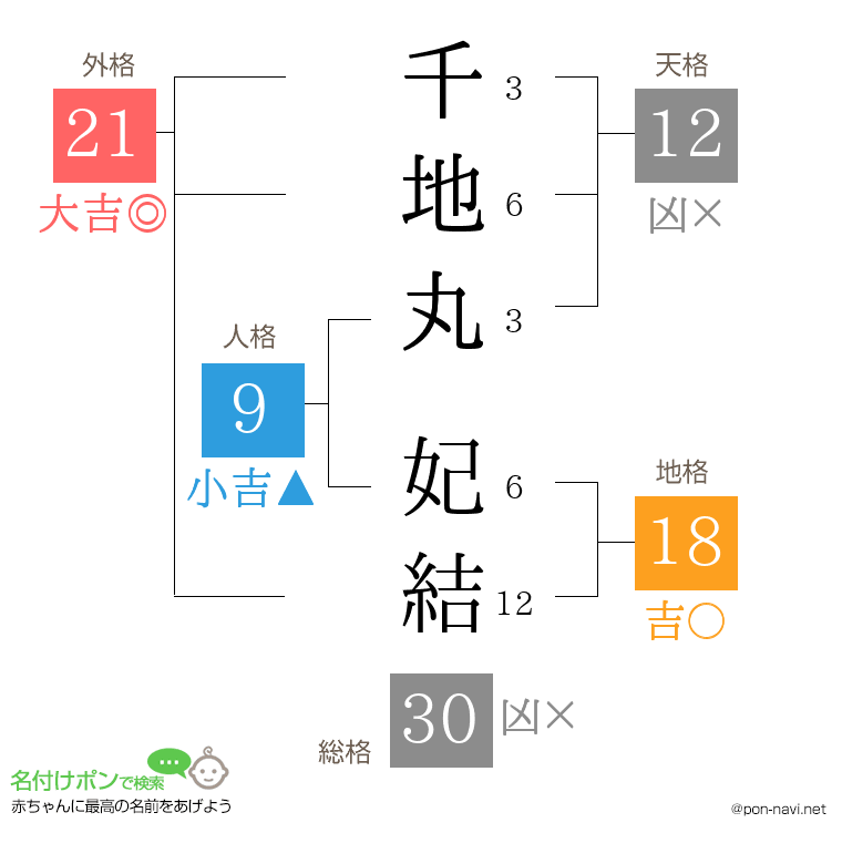 千地丸 妃結さんの姓名判断結果