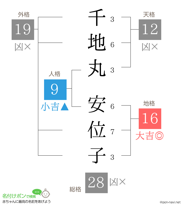 千地丸 安位子さんの姓名判断結果