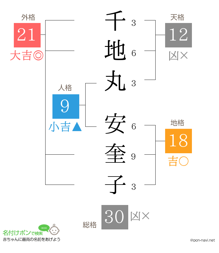 千地丸 安奎子さんの姓名判断結果