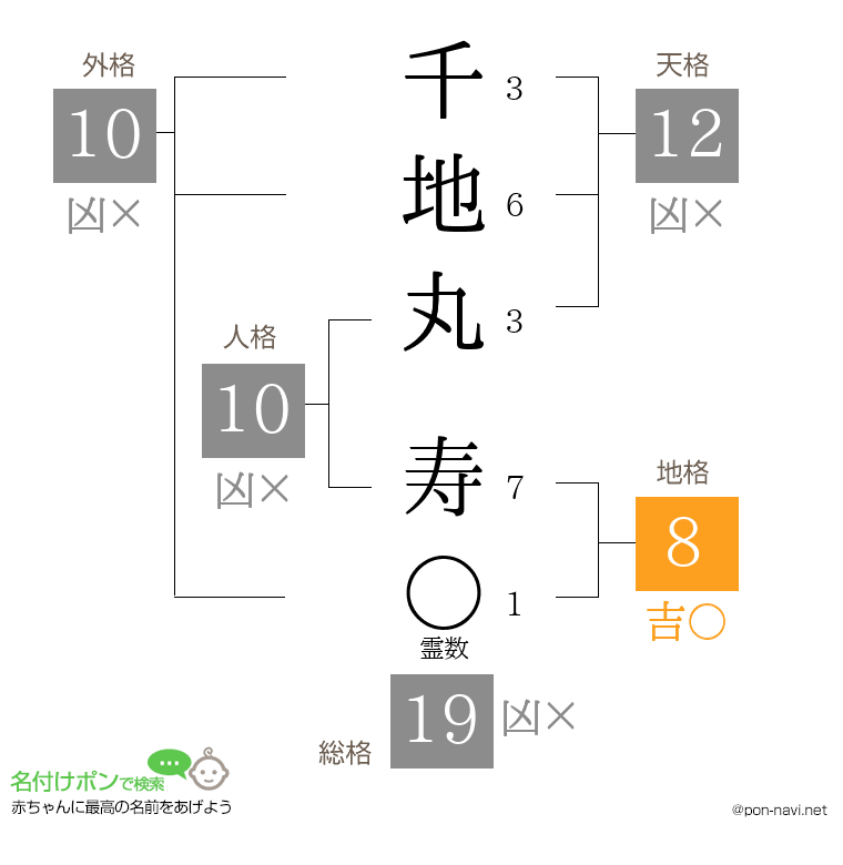 千地丸 寿さんの姓名判断結果