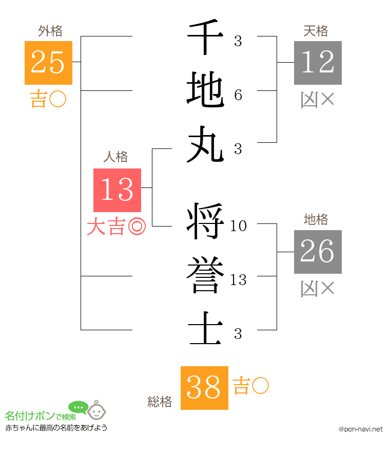 千地丸 将誉士さんの姓名判断結果