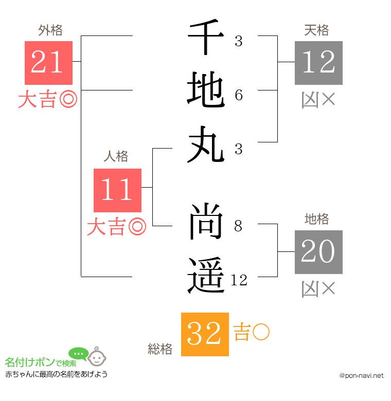 千地丸 尚遥さんの姓名判断結果