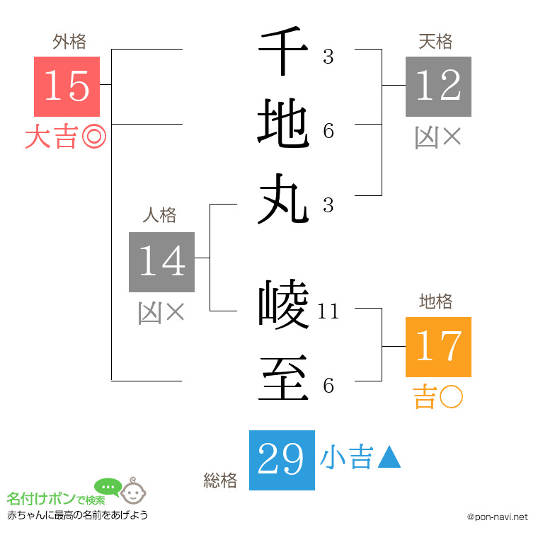 千地丸 崚至さんの姓名判断結果