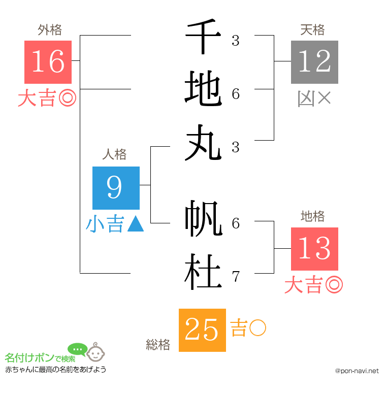 千地丸 帆杜さんの姓名判断結果