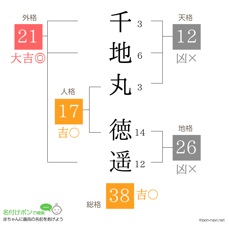 千地丸 徳遥さんの姓名判断結果