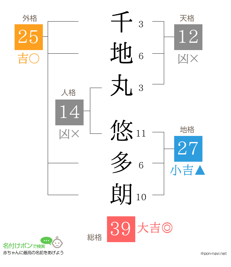 千地丸 悠多朗さんの姓名判断結果