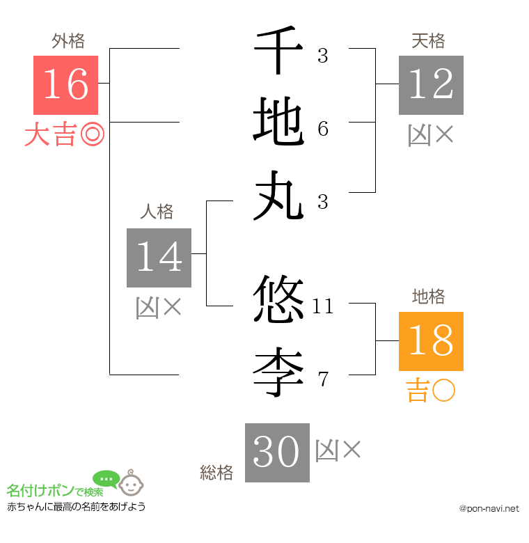 千地丸 悠李さんの姓名判断結果