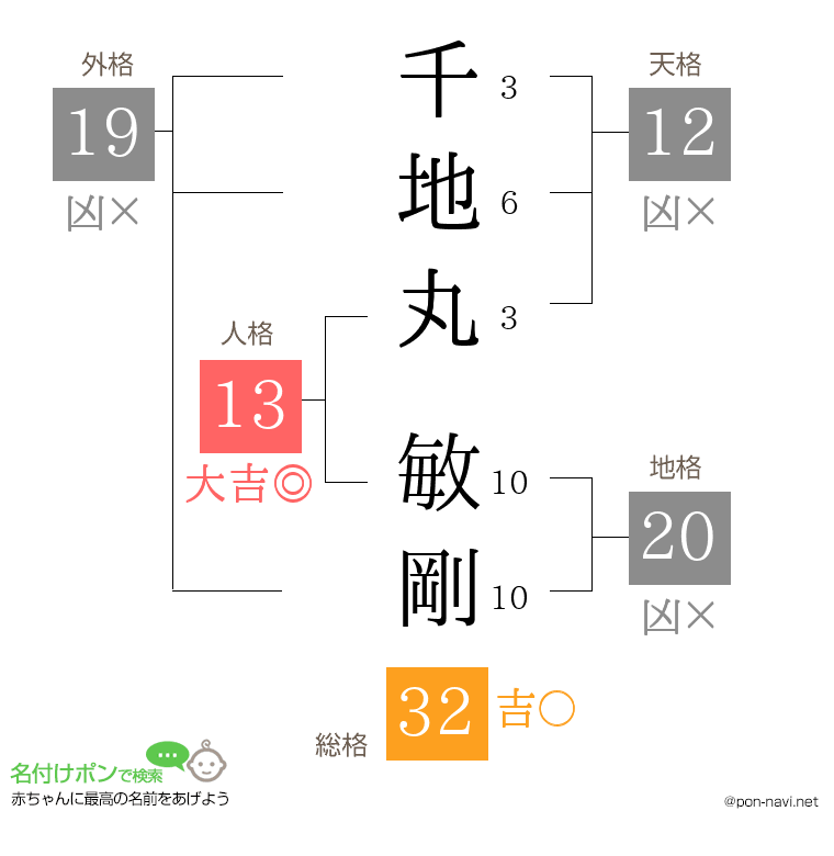 千地丸 敏剛さんの姓名判断結果