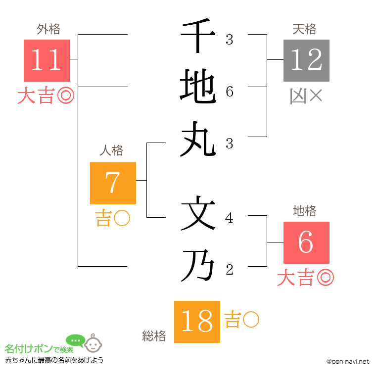千地丸 文乃さんの姓名判断結果