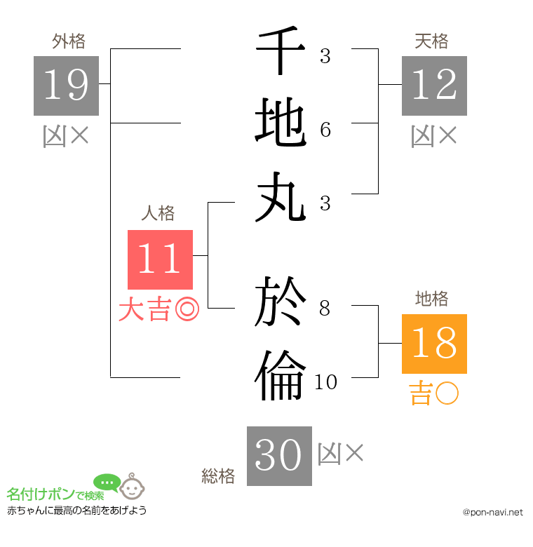 千地丸 於倫さんの姓名判断結果