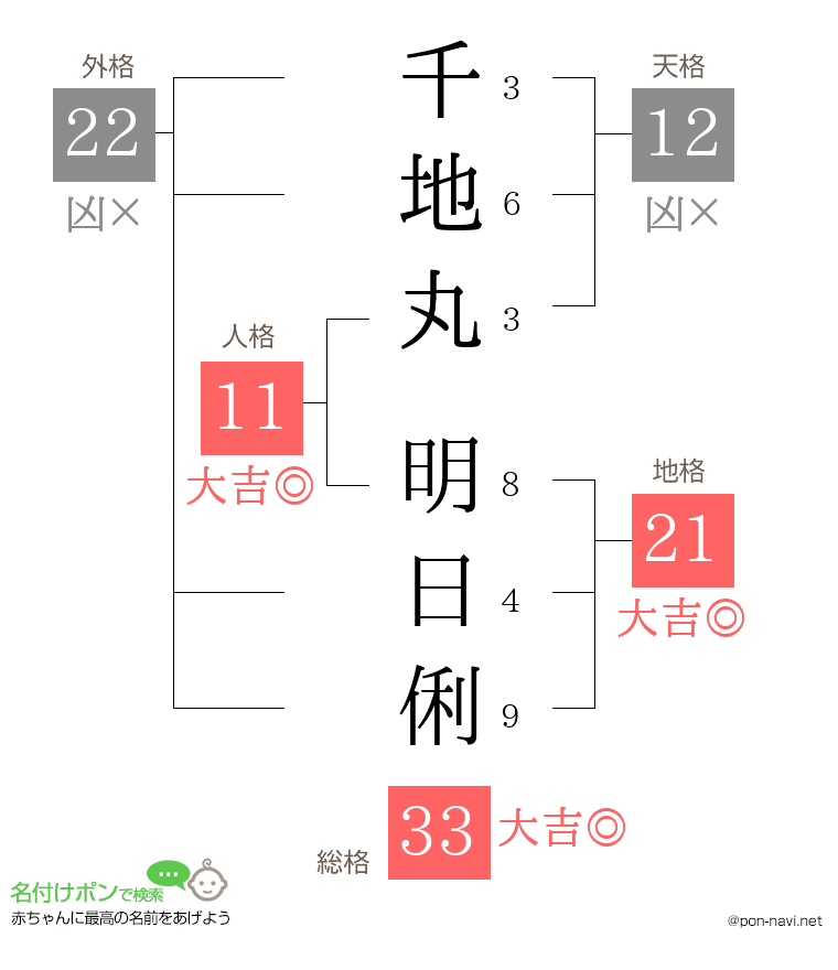 千地丸 明日俐さんの姓名判断結果