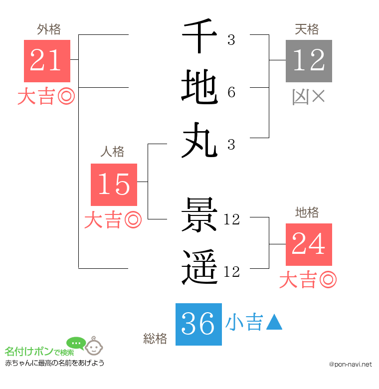 千地丸 景遥さんの姓名判断結果