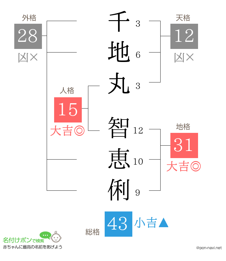 千地丸 智恵俐さんの姓名判断結果