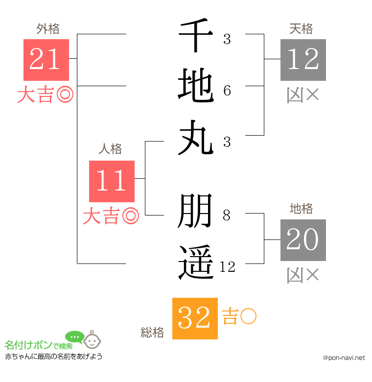 千地丸 朋遥さんの姓名判断結果