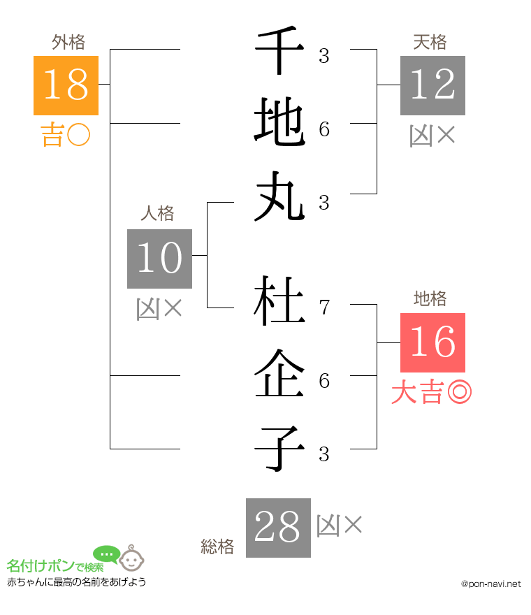 千地丸 杜企子さんの姓名判断結果