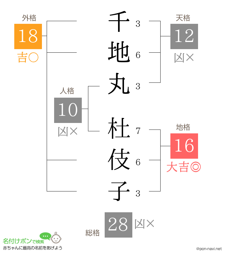 千地丸 杜伎子さんの姓名判断結果