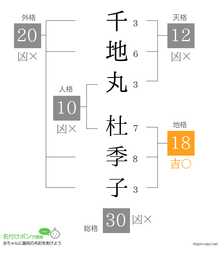 千地丸 杜季子さんの姓名判断結果