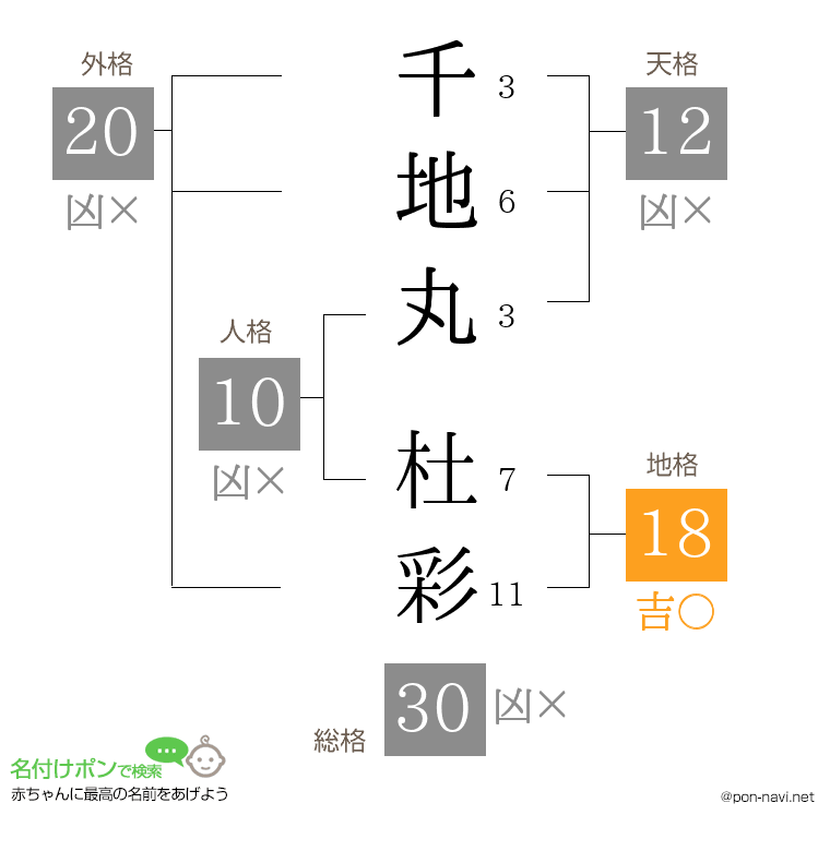 千地丸 杜彩さんの姓名判断結果