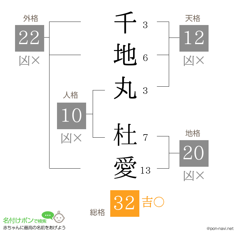 千地丸 杜愛さんの姓名判断結果