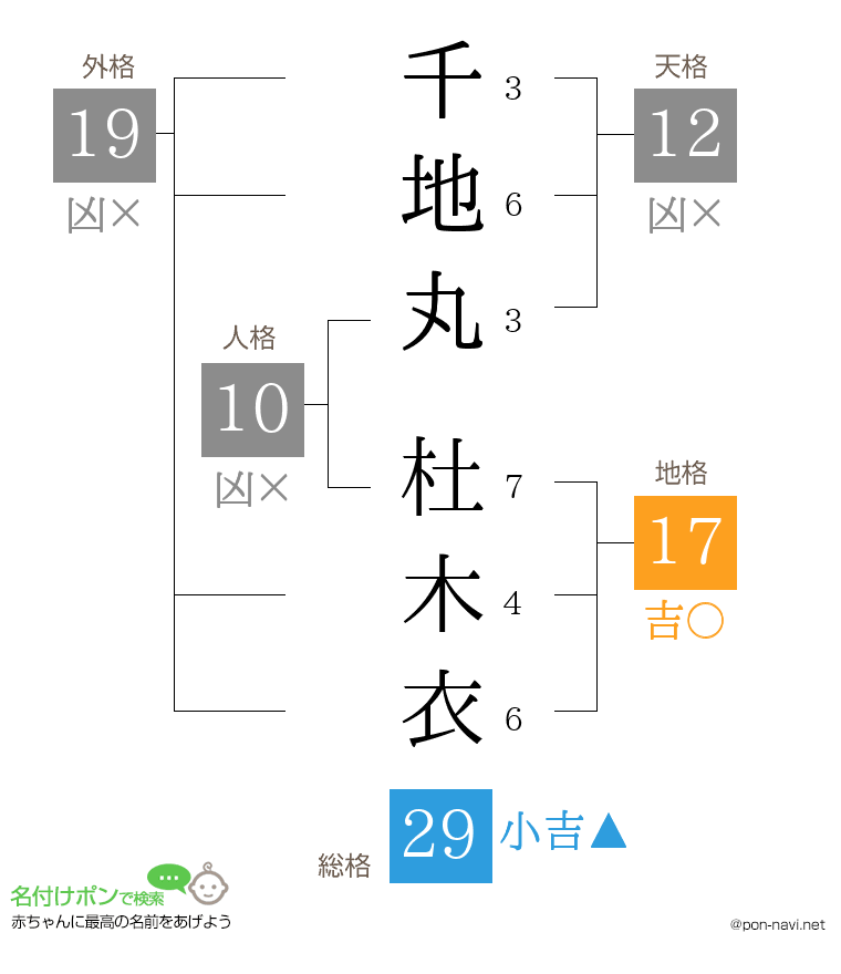 千地丸 杜木衣さんの姓名判断結果