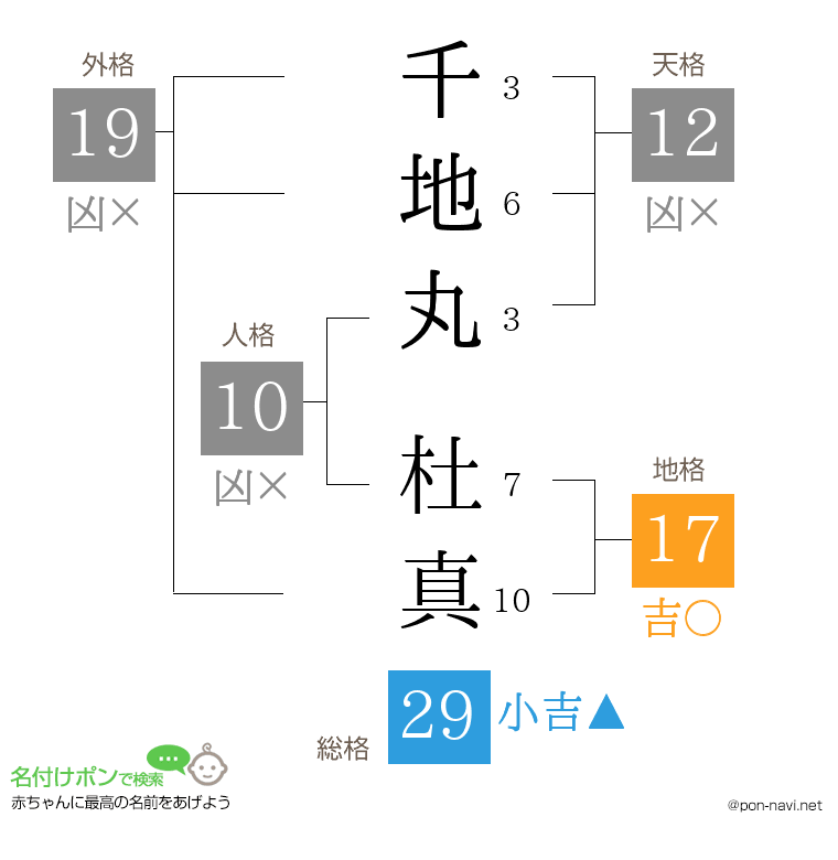 千地丸 杜真さんの姓名判断結果