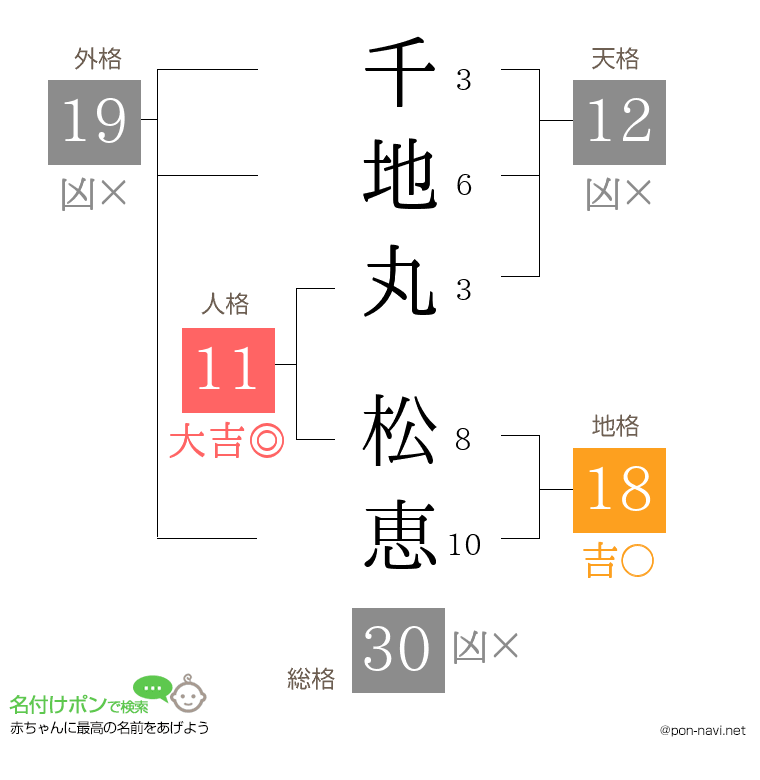 千地丸 松恵さんの姓名判断結果