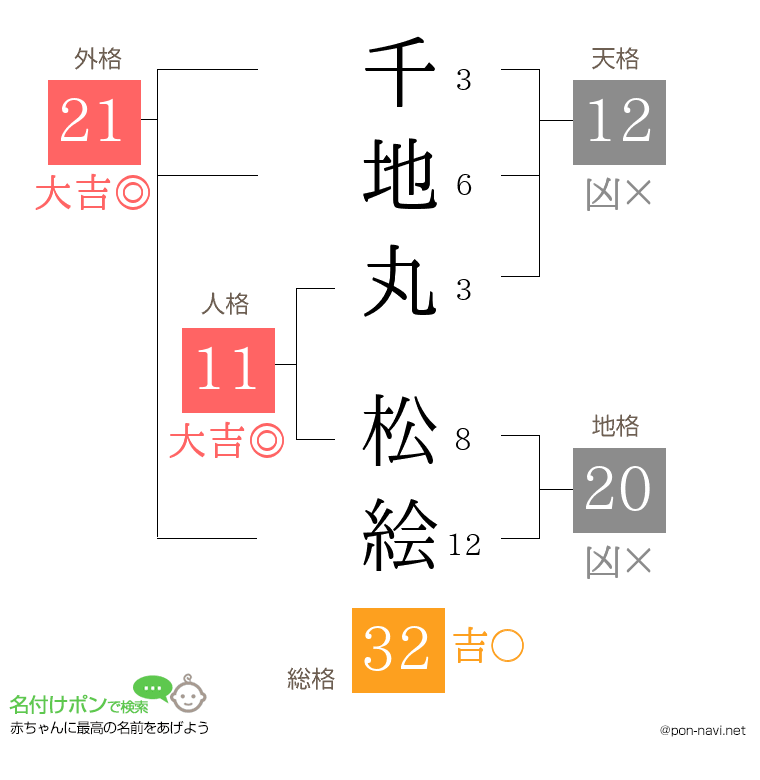 千地丸 松絵さんの姓名判断結果