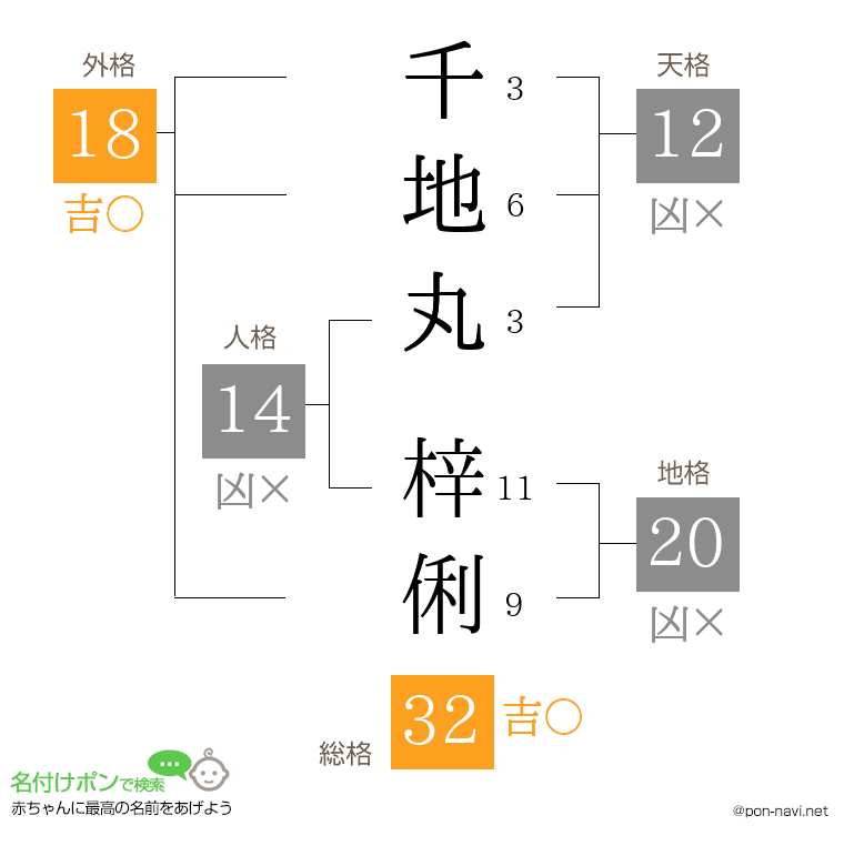 千地丸 梓俐さんの姓名判断結果