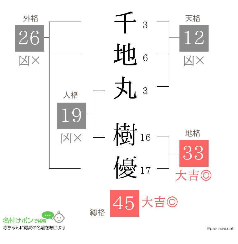 千地丸 樹優さんの姓名判断結果
